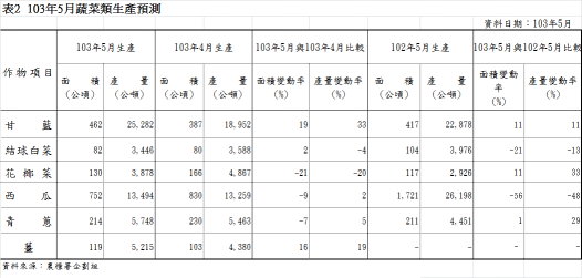 表2 103年5月蔬菜類生產預測
