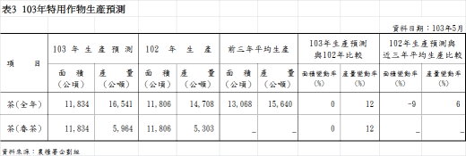 表3 103年特用作物生產預測