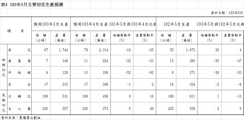 表4  103年5月主要切花生產預測