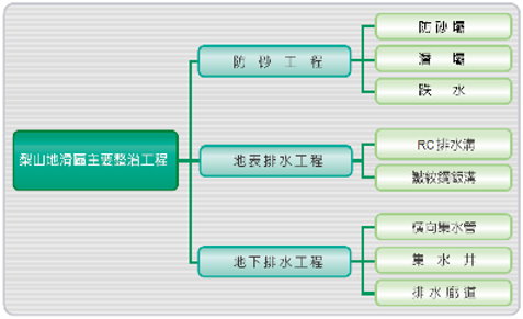 整治工程規劃項目  整治工程規劃項目
