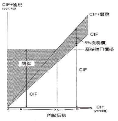 圖 1 1971 年日本豬肉關稅門檻價格制度 