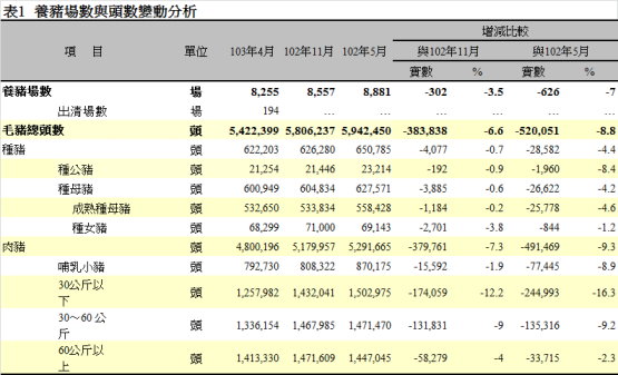 表1 養豬場數與頭數變動分析