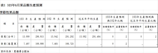 表1  103年6月果品類生產預測