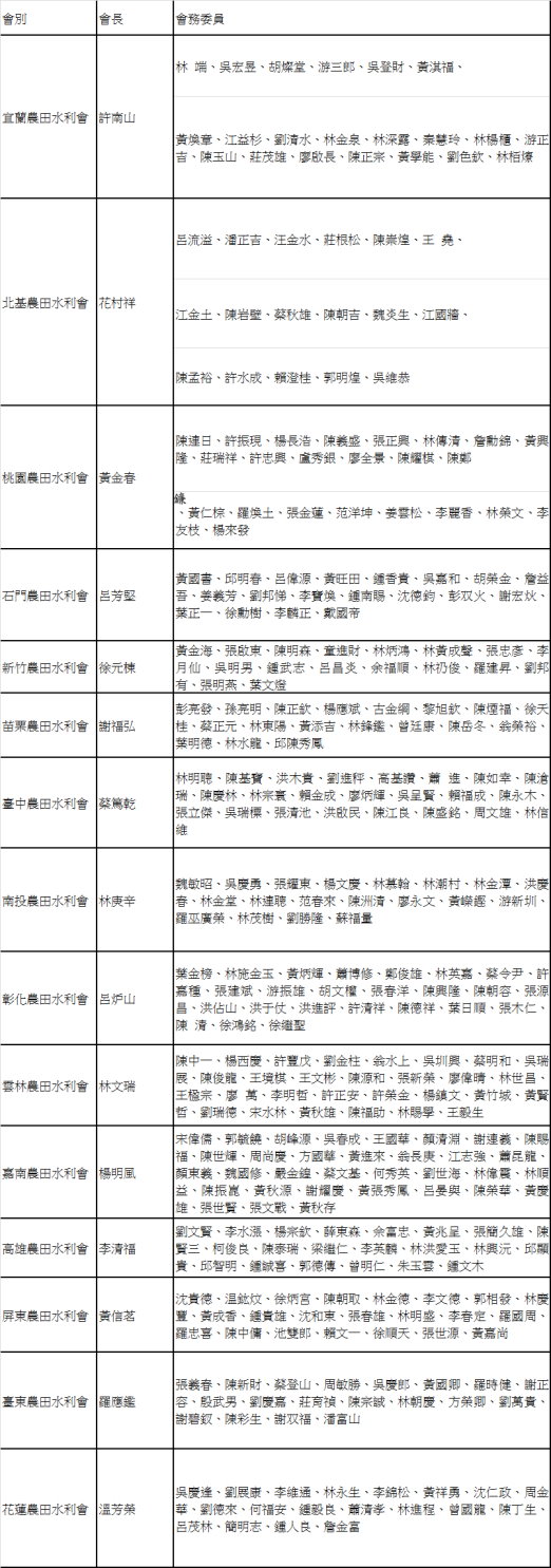 附表 臺灣 15 個農田水利會第 4 屆直選會長及會務委員當選人名單 