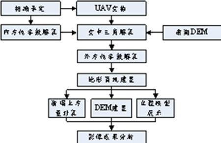 圖 3 分析流程圖 