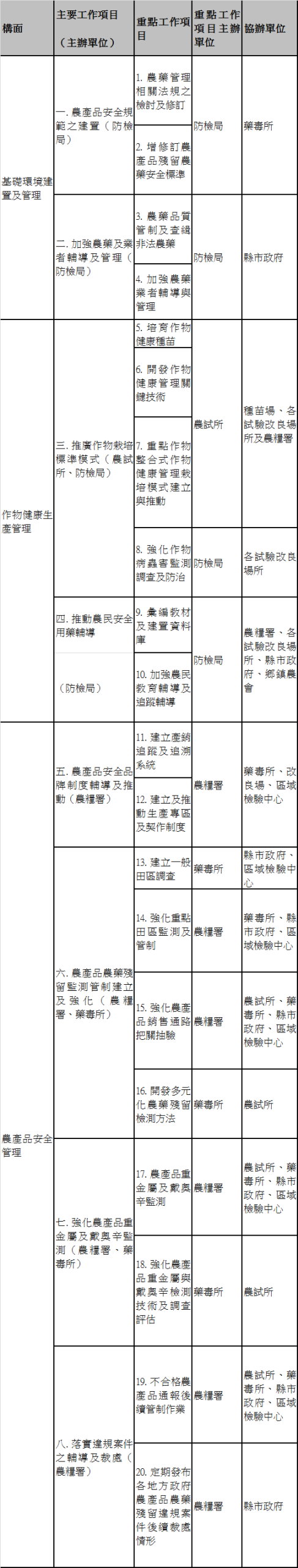 附表 農產品安全無縫管理體系之構面及工作項目 