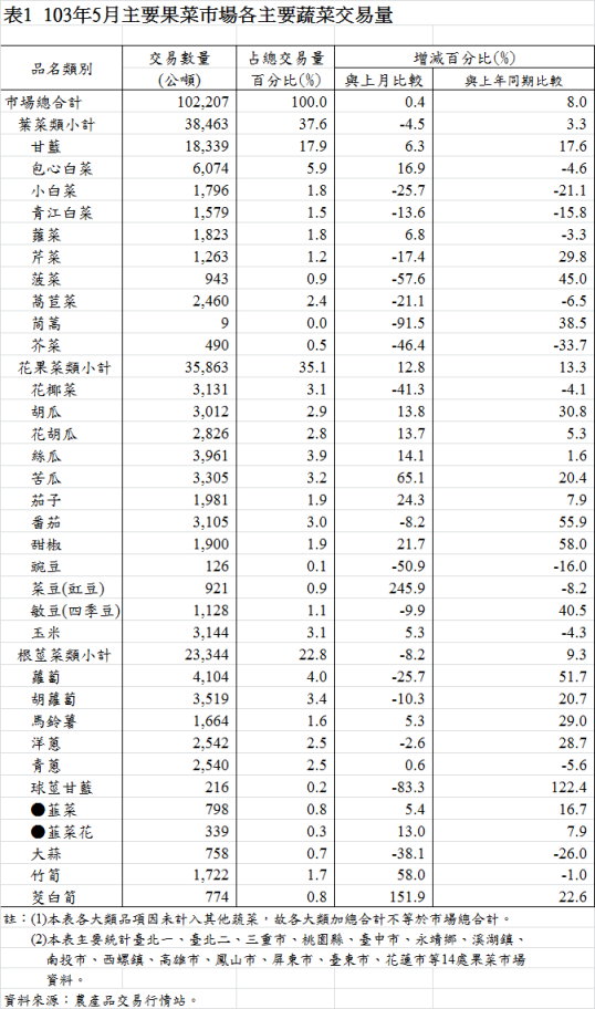表1 103年5月主要果菜巿場各主要蔬菜交易量 表1 103年5月主要果菜巿場各主要蔬菜交易量