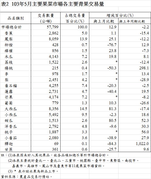 表2 103年5月主要果菜巿場各主要青果交易量 表2 103年5月主要果菜巿場各主要青果交易量