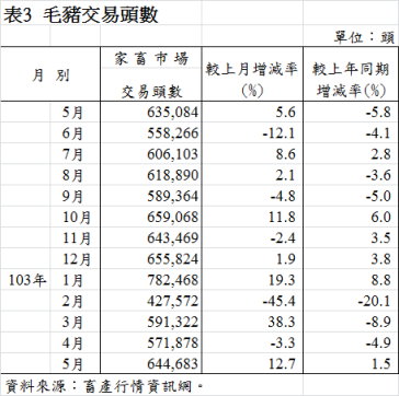 表3  毛豬交易頭數