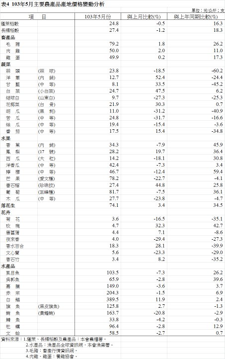 表4  103年5月主要農產品產地價格變動分析