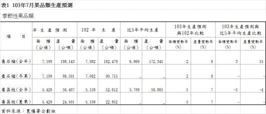 表1 103年7月果品類生產預測 表1 103年7月果品類生產預測