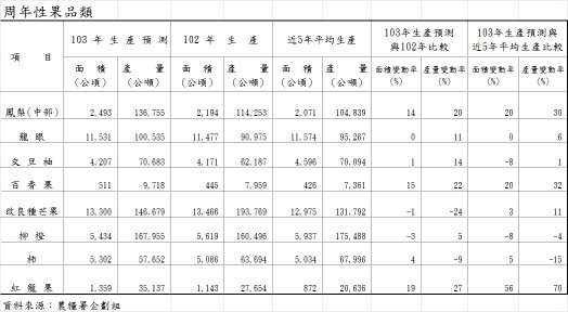 周年性果品類 周年性果品類