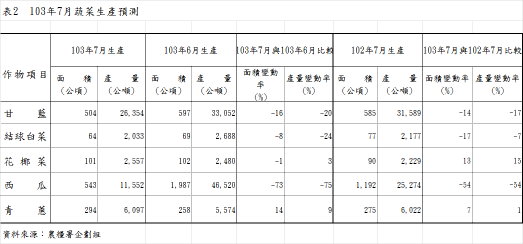 表2 103年7月蔬菜生產預測 表2 103年7月蔬菜生產預測