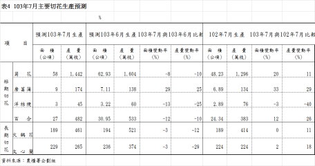 表4 103年7月主要切花生產預測 表4 103年7月主要切花生產預測