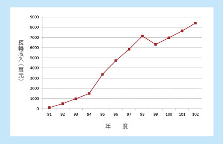 91 ～ 102 年農業科技研發成果技轉收入趨勢圖 