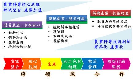 農業科專推動展望 