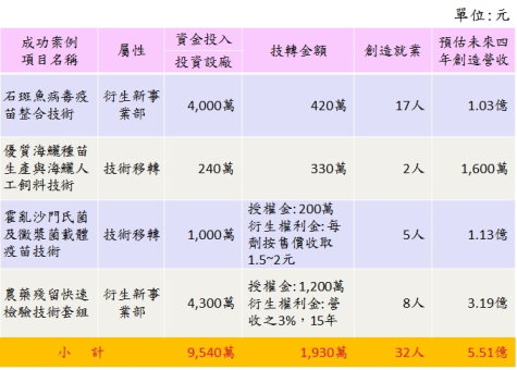 附表 成功案例效益分析 