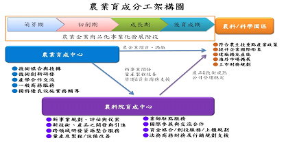 農業育成分工圖