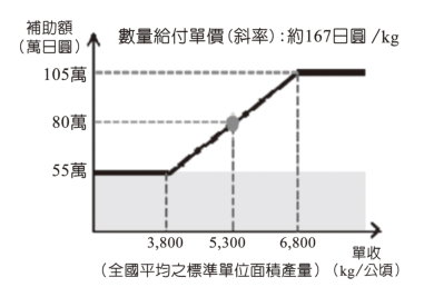 資料來源：日本農林水產省（2014a）。