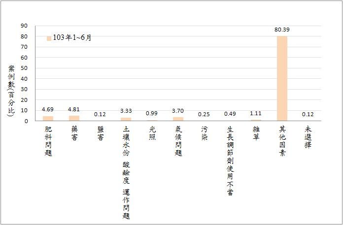 圖 8 103 年 1 ～ 6 月診斷服務區【其他】案例數統計