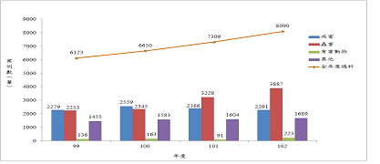 圖2 歷年全國診斷諮詢服務站收取案件之診斷結果趨勢