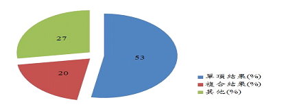 圖 7 103 年 1 ～ 6 月 作物診斷結果為單項或複合病因及其他因素的比例 