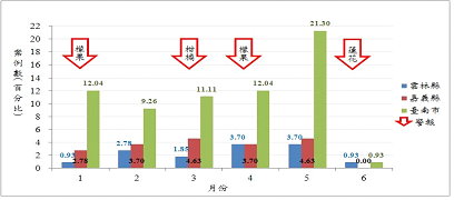 圖9 103年1～6月雲嘉南地區【薊馬類危害】案例數比例與發布警報情形