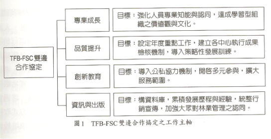 圖 1 TFB-FSC 雙邊合作協定之工作主軸 