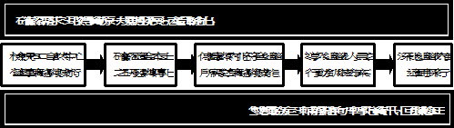 圖 2 林務局與英國田野學習協會合作發展策略之作業流程 