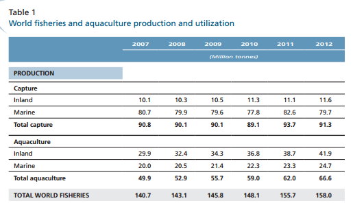 table1 world fisheries and aquaculture production and utilization
