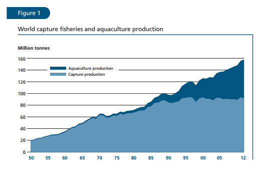Figure1  world capture fisheries and aquacultrue production