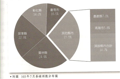 附圖 103年7月養豬頭數分布圖 附圖 103年7月養豬頭數分布圖