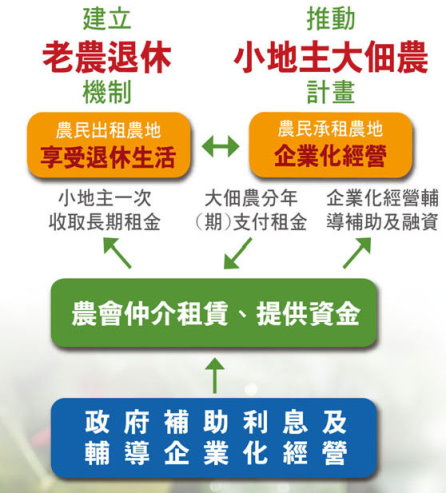 「小地主大佃農」政策示意圖 「小地主大佃農」政策示意圖