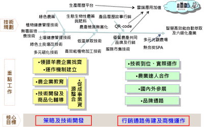 以健康苗木產業為基礎的六級化產業推動架構案例 (工研院 2013 ) 以健康苗木產業為基礎的六級化產業推動架構案例 (工研院 2013 )