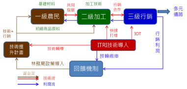 竹材六級化產業推動的行動架構初步構思（工研院／2014）