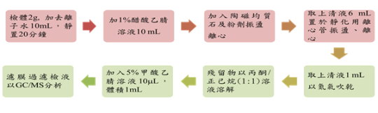圖二 QuEChER 法之流程 圖二 QuEChER 法之流程