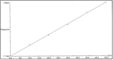 圖三 a -BHC 之標準曲線圖 圖三 a -BHC 之標準曲線圖