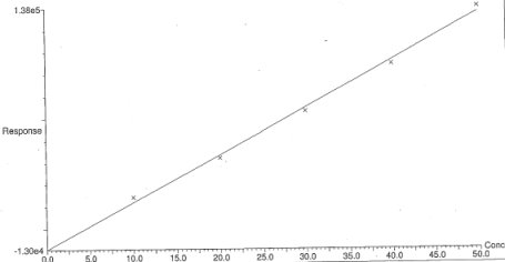 圖四 b -BHC 之標準曲線圖 圖四 b -BHC 之標準曲線圖