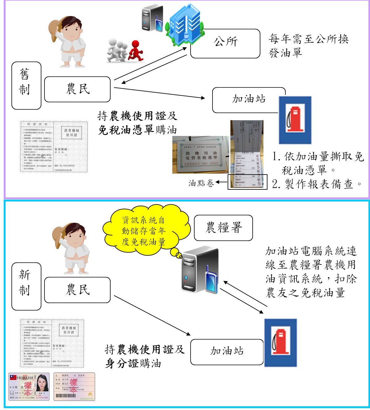 圖 1 　農民購買農機免稅油新舊制流程比較