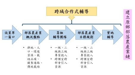 本場輔導原鄉部落永續農產業流程示意圖 