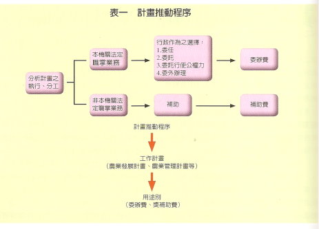 表一　計畫推動程序 