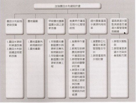 圖一　加強農田水利建設計畫推動架構圖 