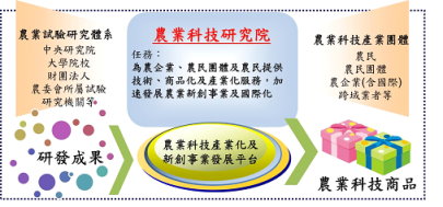 農科院推動產業化架構 
