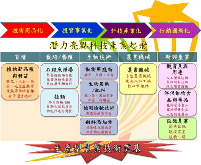 潛力量點科技產業化 