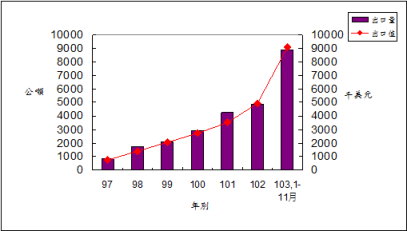 圖1　97-103年我國鳳梨出口量值走勢圖