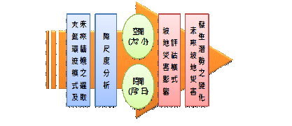 圖1　氣候變遷影響評估之整體流程