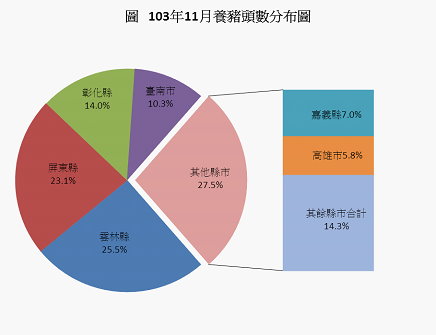 圖　 103 年 11 月養豬頭數分布圖 