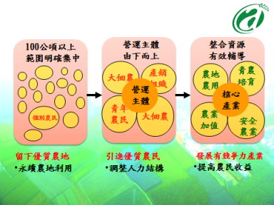 圖1　農業經營專區整合加值模式與進程