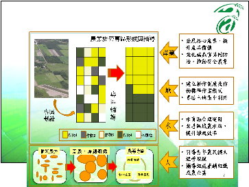 圖 2 　農業經營專區作為整合平台，串接人、地、水、產業之構想示意圖 