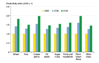 附圖1　2005/2030/2050作物生產力指數圖